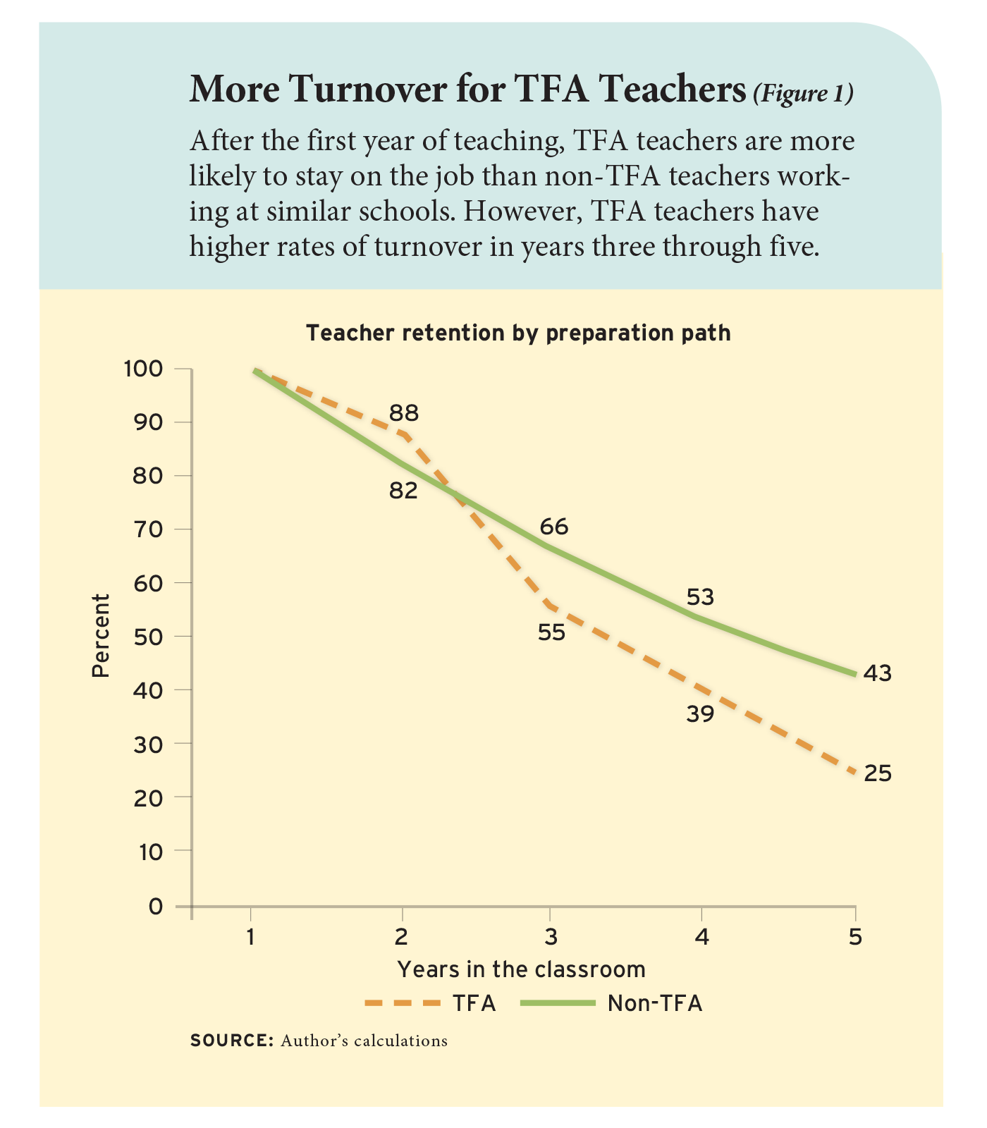 Figure 1: More turnover for TFA teachers