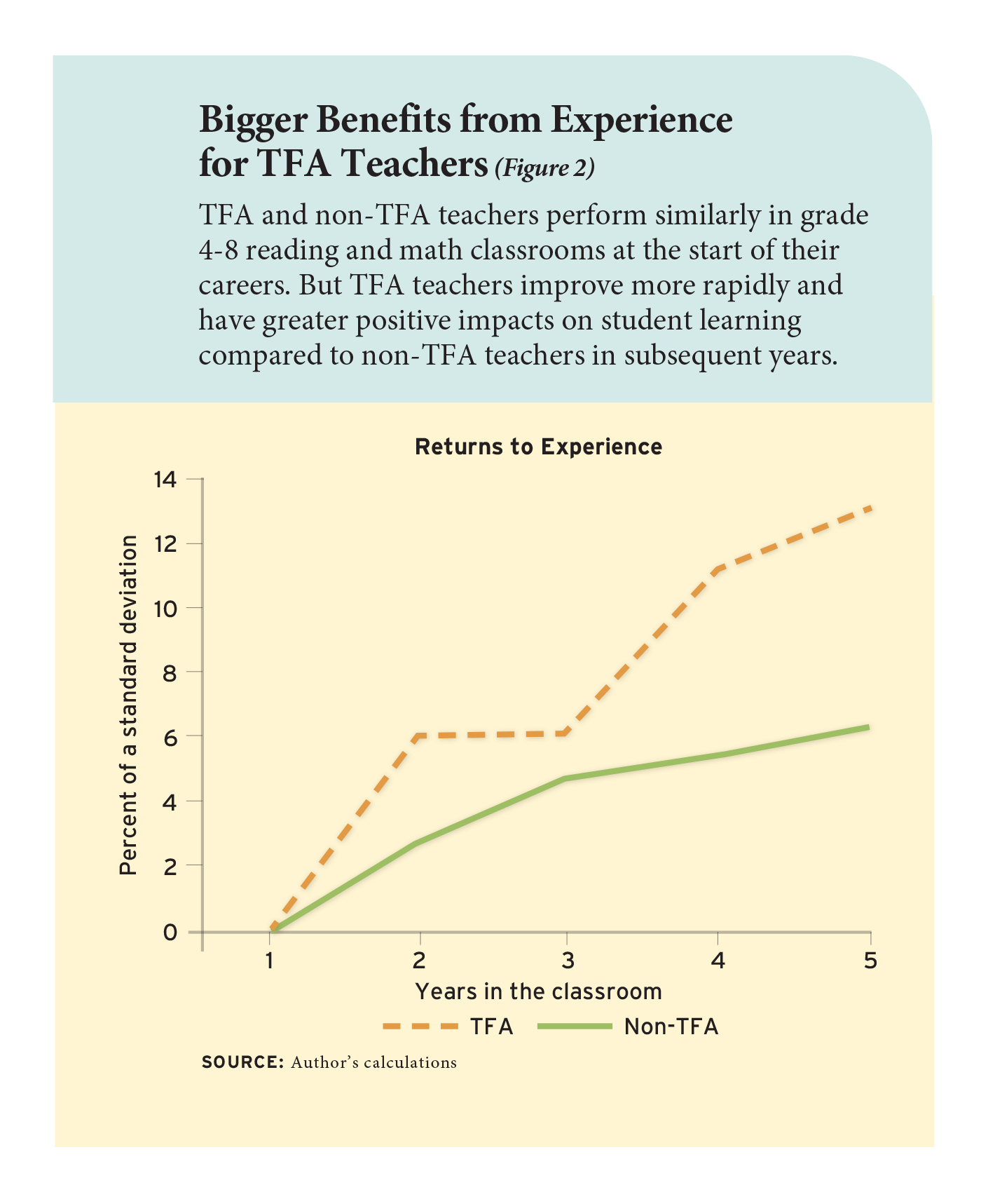 Figure 2: Bigger Benefit from Experience for TFA Teachers