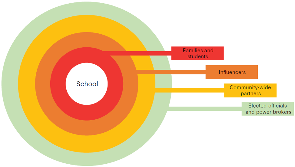 Figure 1: The community in relation to the system of schools