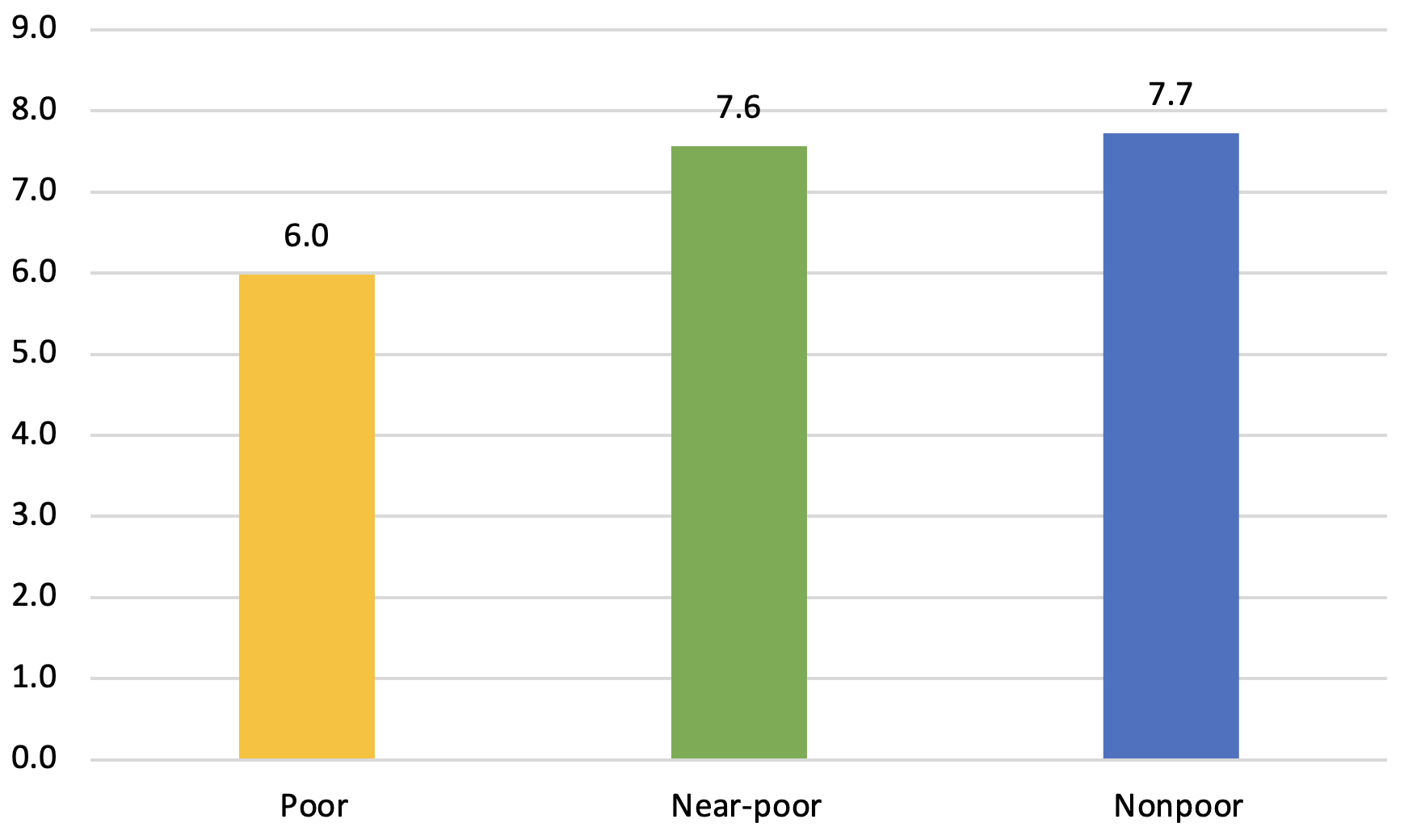 Figure 1. The high school homework gap: Average hours spent doing homework, by student poverty level, 2019