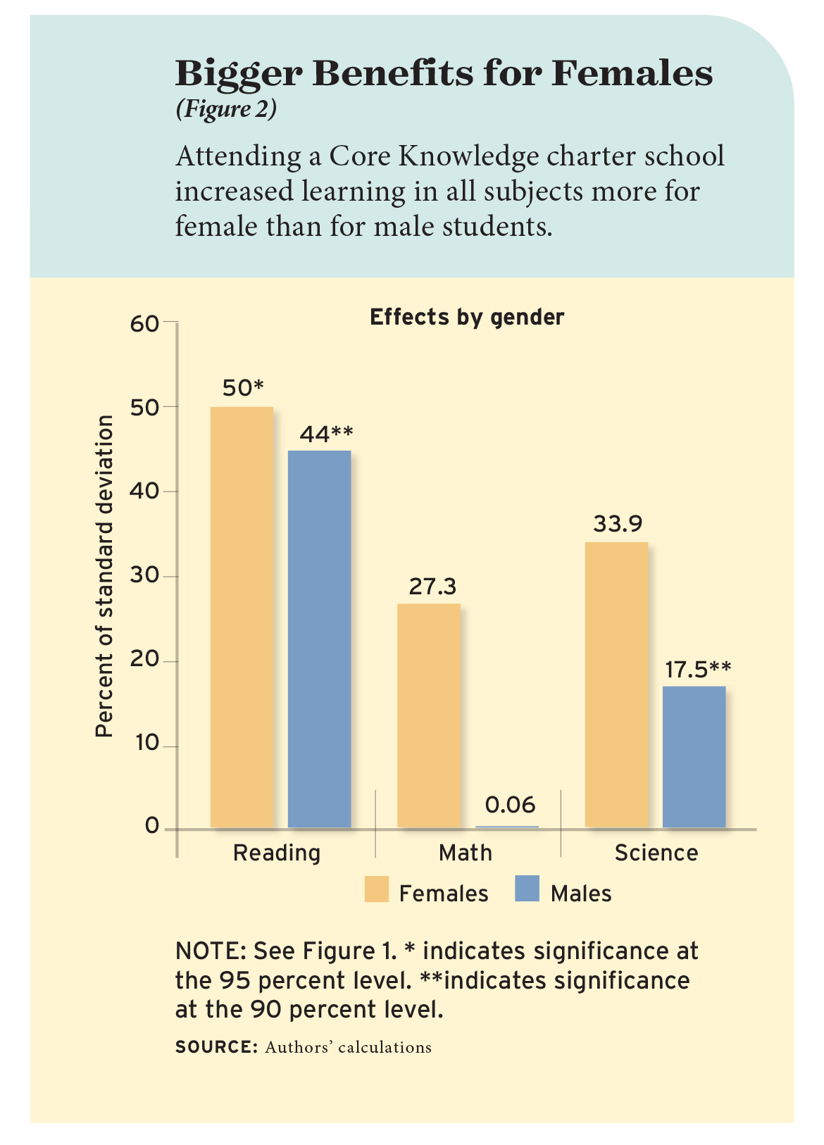 Figure 2: Bigger Benefits for Females