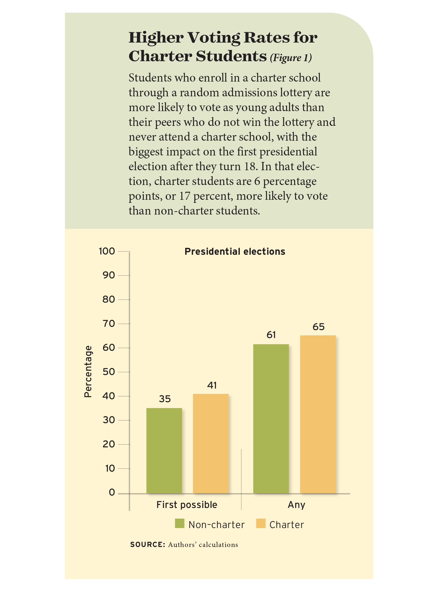 Figure 1: Higher voting rates for charter students