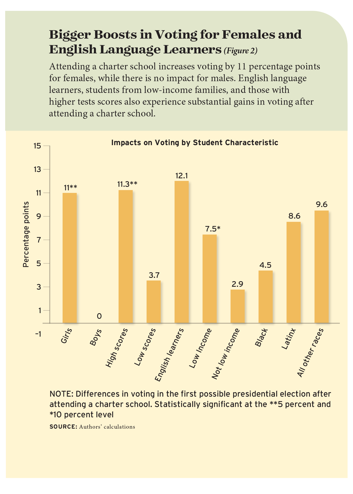 Figure 2: Bigger boosts in voting for females and English language learners