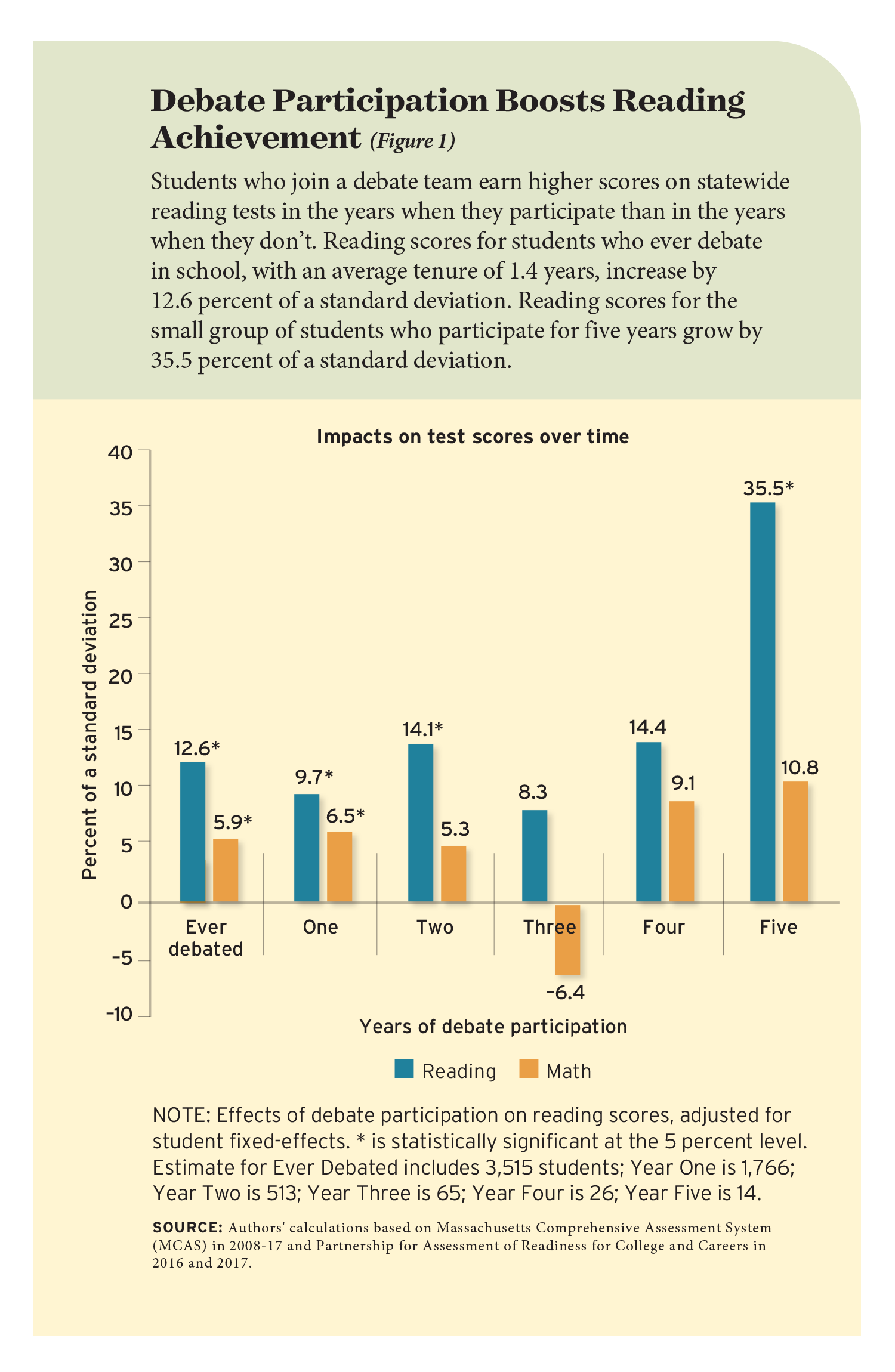 Figure 1: Debate Participation Boosts Reading Achievement