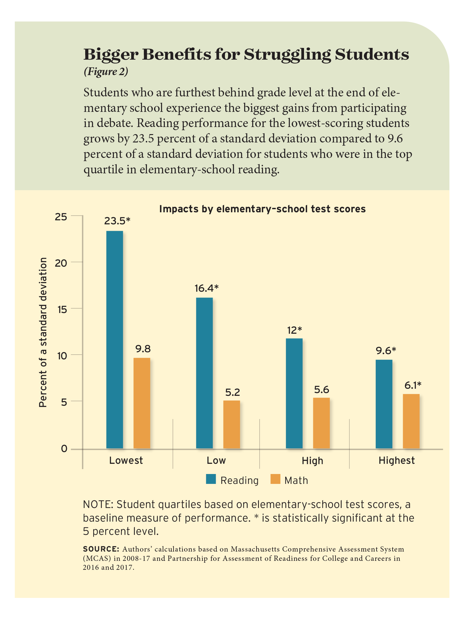 Figure 2: Bigger Benefits for Struggling Students