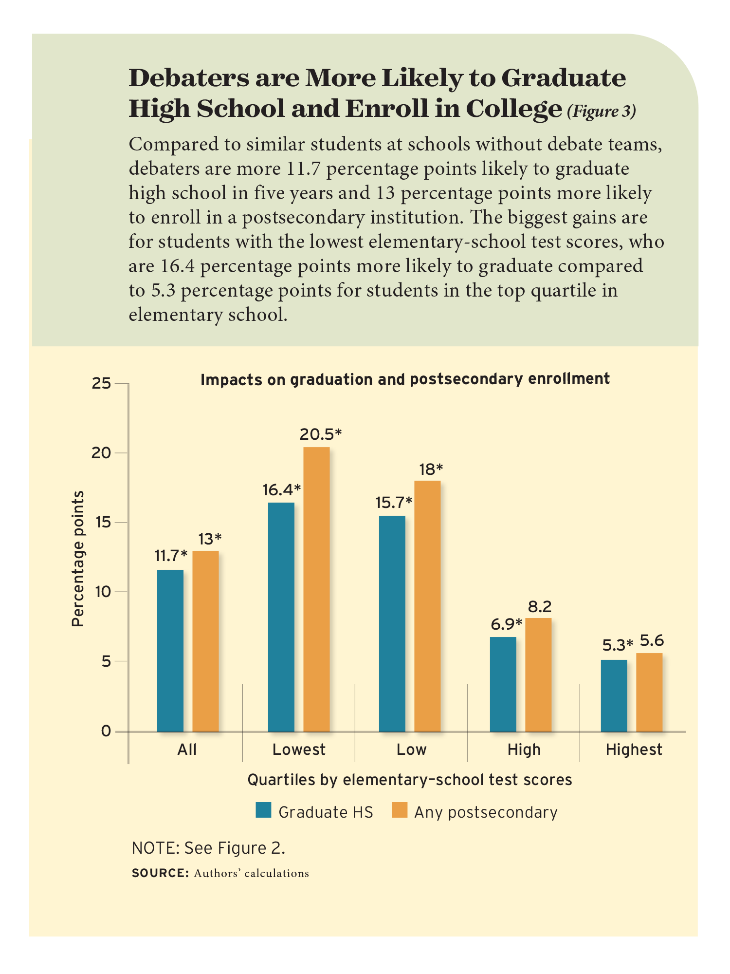 Figure 3: Debaters are More Likely to Graduate High School and Enroll in College