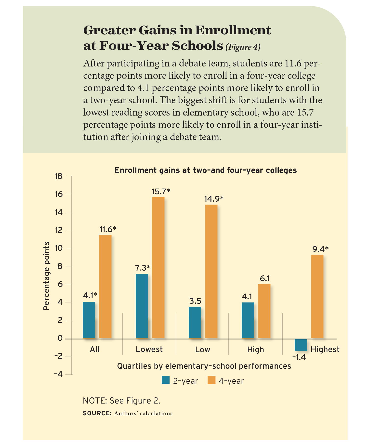 Figure 4: Greater Gains in Enrollment at Four-Year Schools