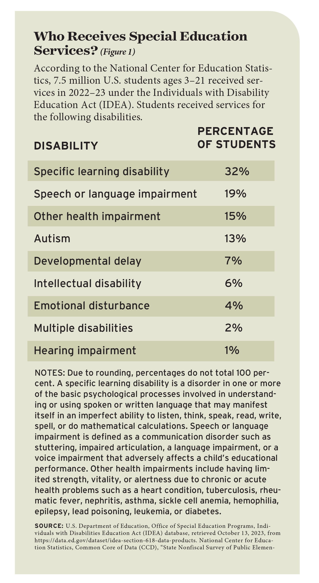 Figure 1: Who Receives Special Education Services?