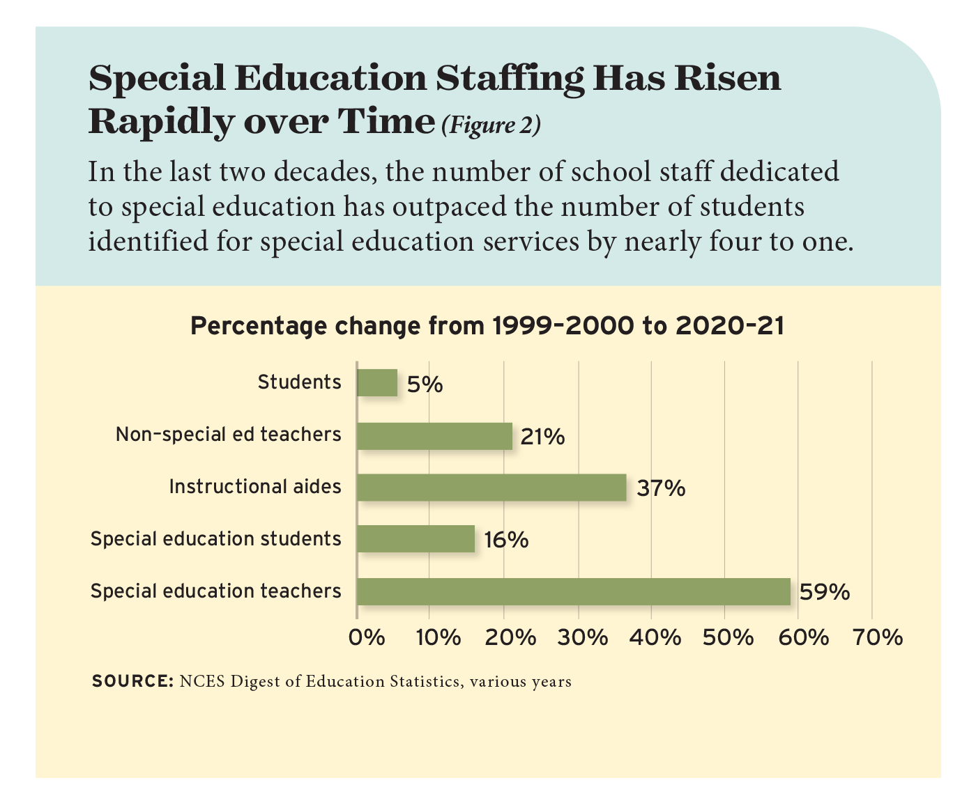 Figure 2: Special Education Staffing Has Risen Rapidly over Time