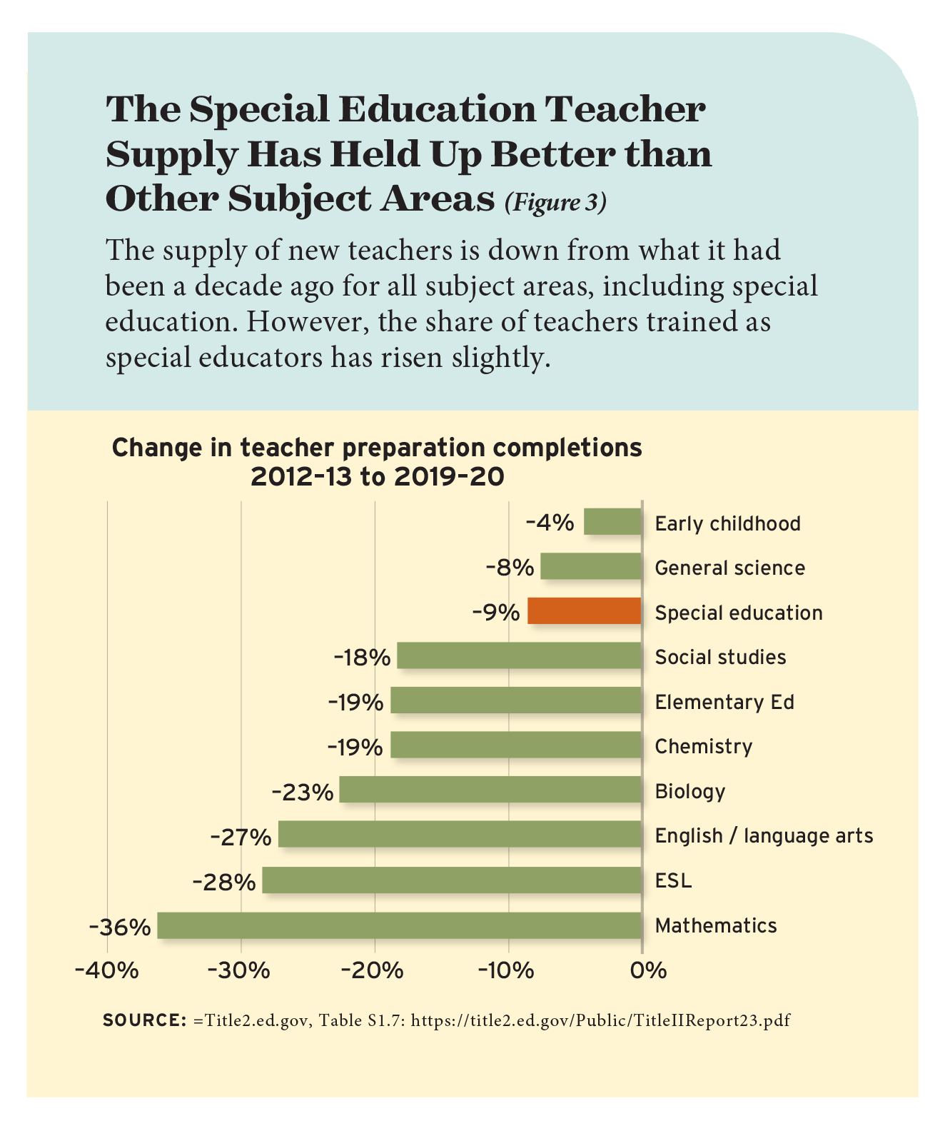 Figure 3: The Special Education Teacher Supply Has Held Up Better than Other Subject Areas