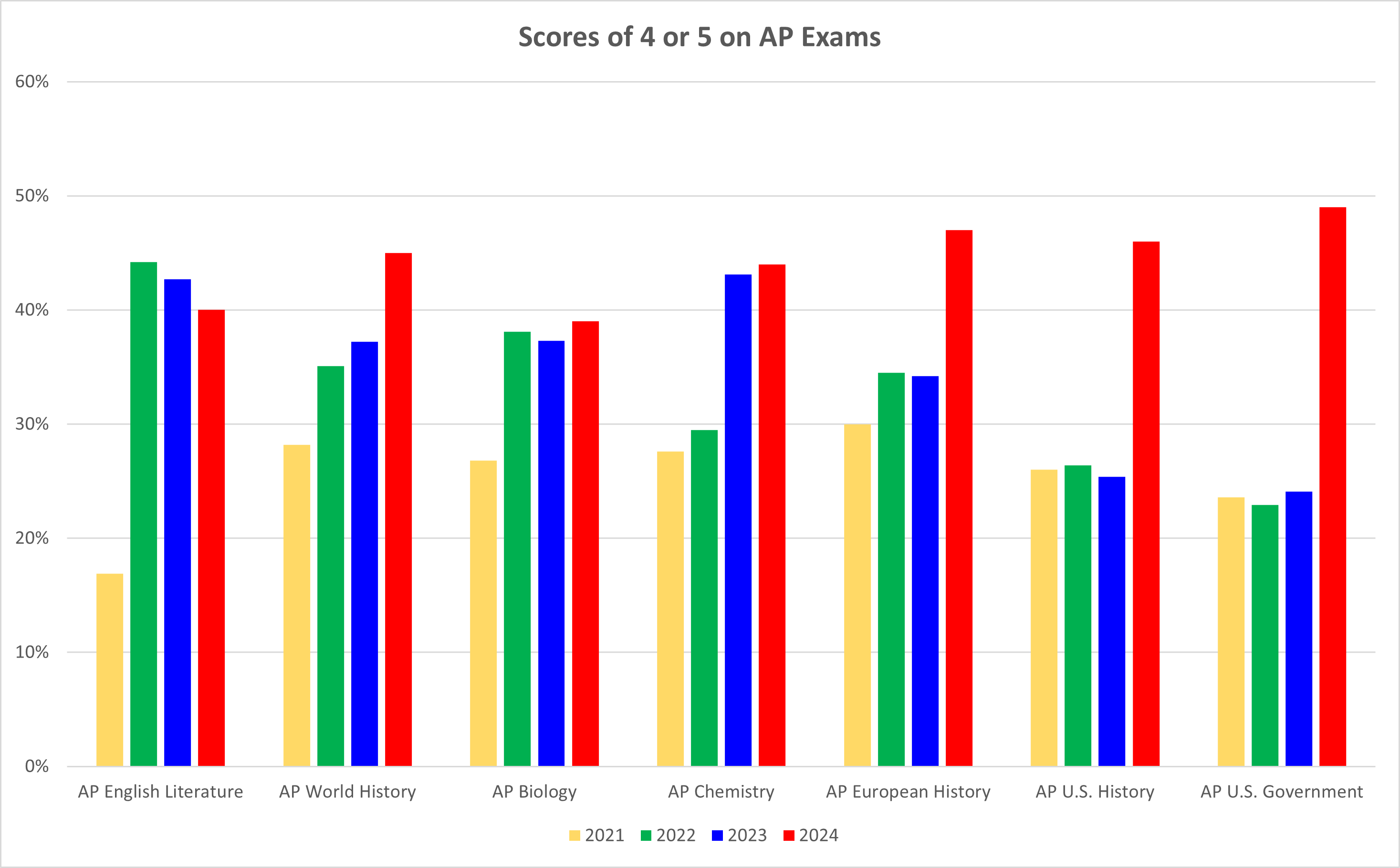 Bar graph showing trend in AP test scores of 4 and 5 in seven subject areas from 2021 to 2023