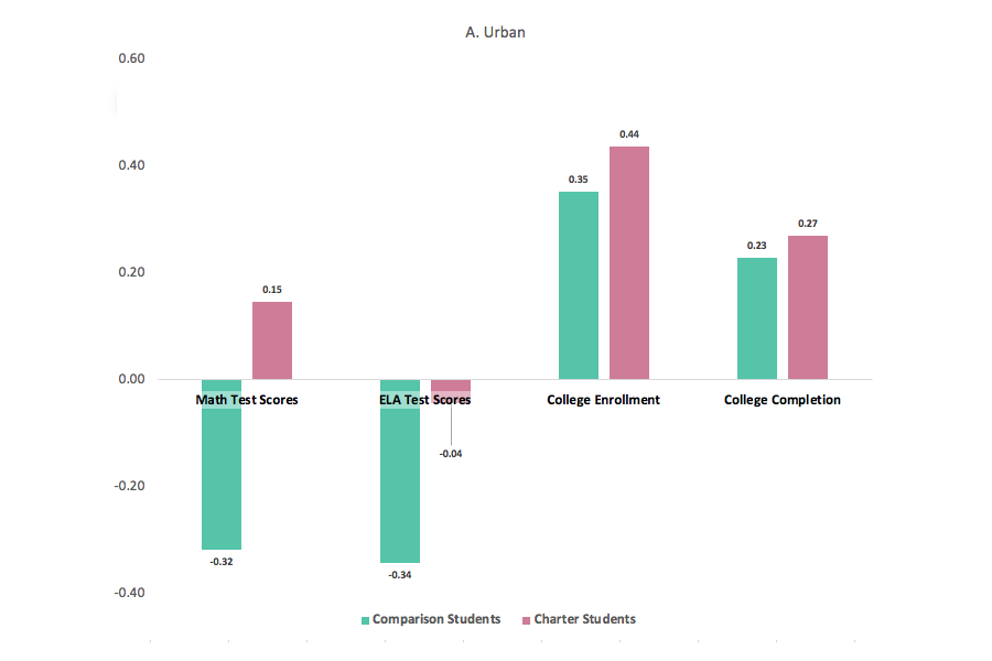 Figure 1a: Despite varying test score impacts, urban and nonurban charter schools in Massachusetts both boost college completion.