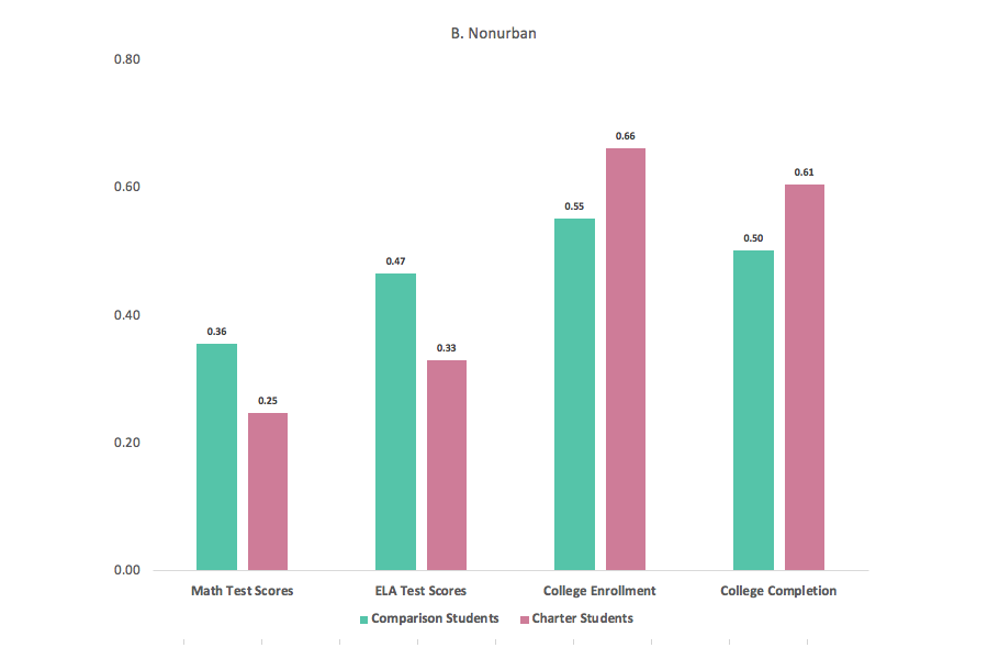 Figure 1b: Despite varying test score impacts, urban and nonurban charter schools in Massachusetts both boost college completion.