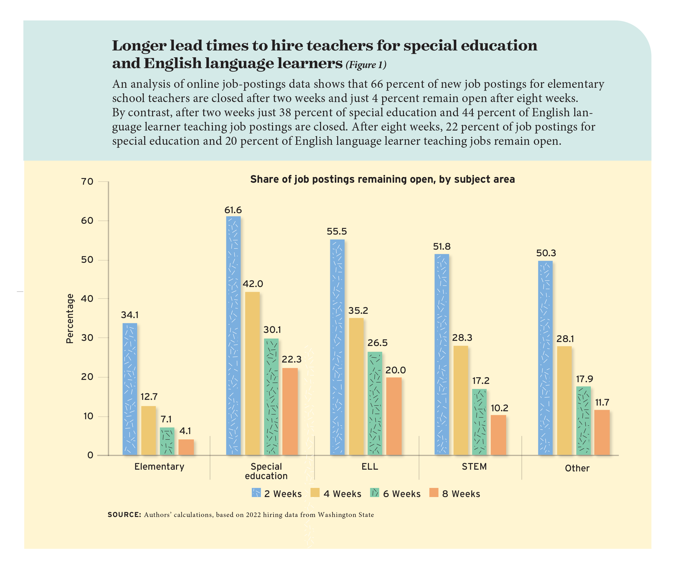 Figure 1: Longer lead times to hire teachers for special education and English language learners