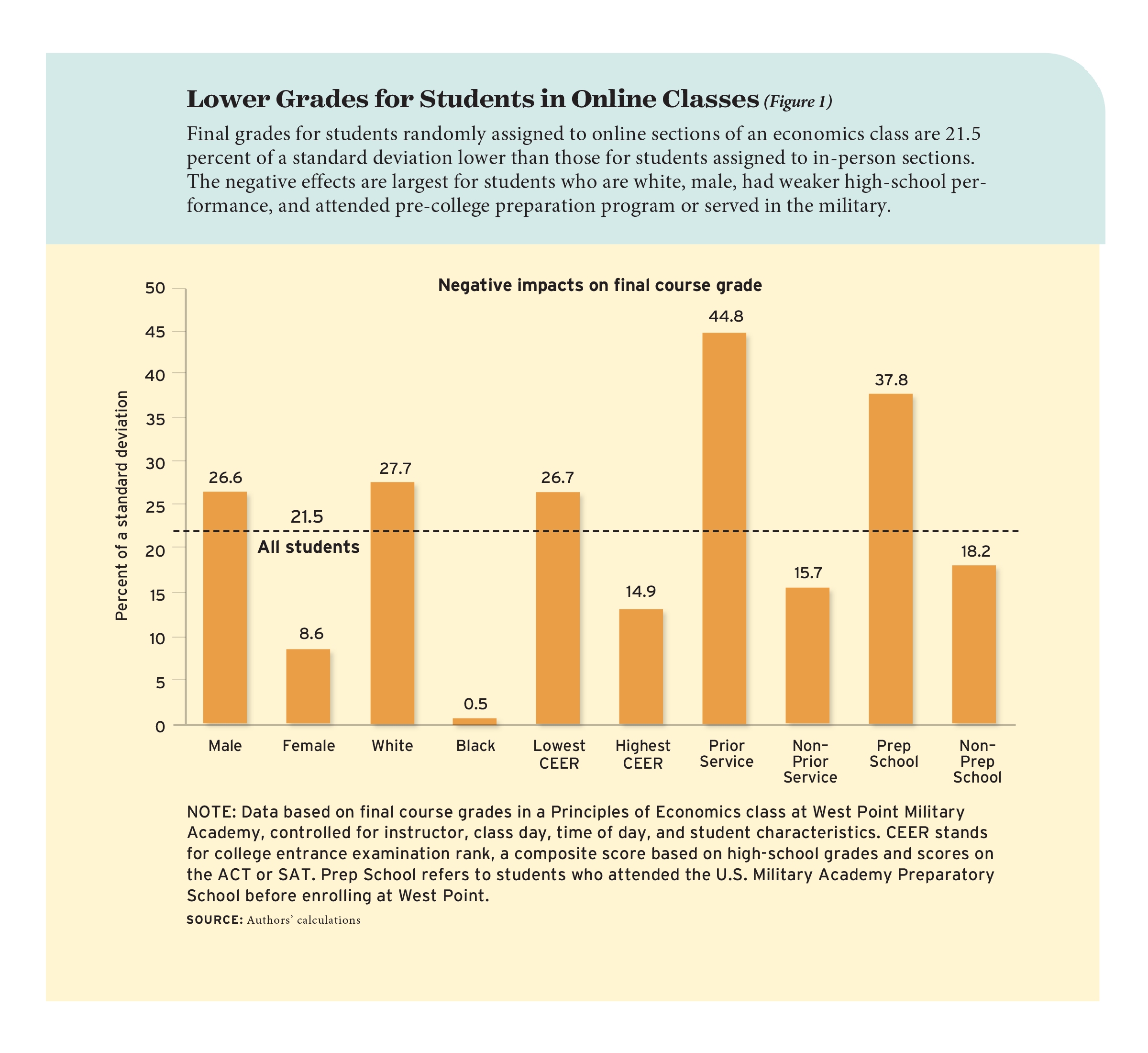 Figure 1: Lower Grades for Students in Online Classes