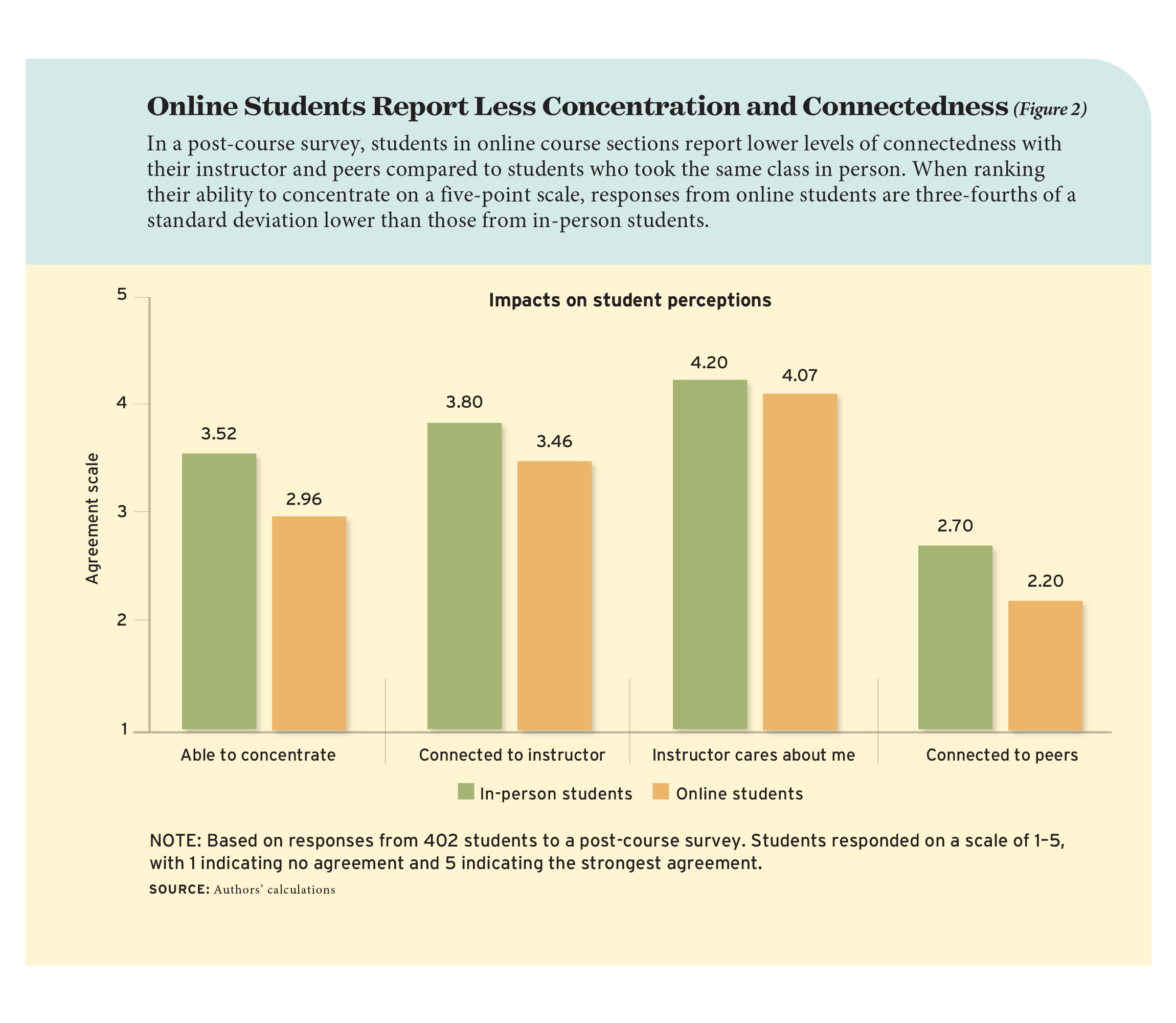 Figure 2: Online Students Report Less Concentration and Connectedness