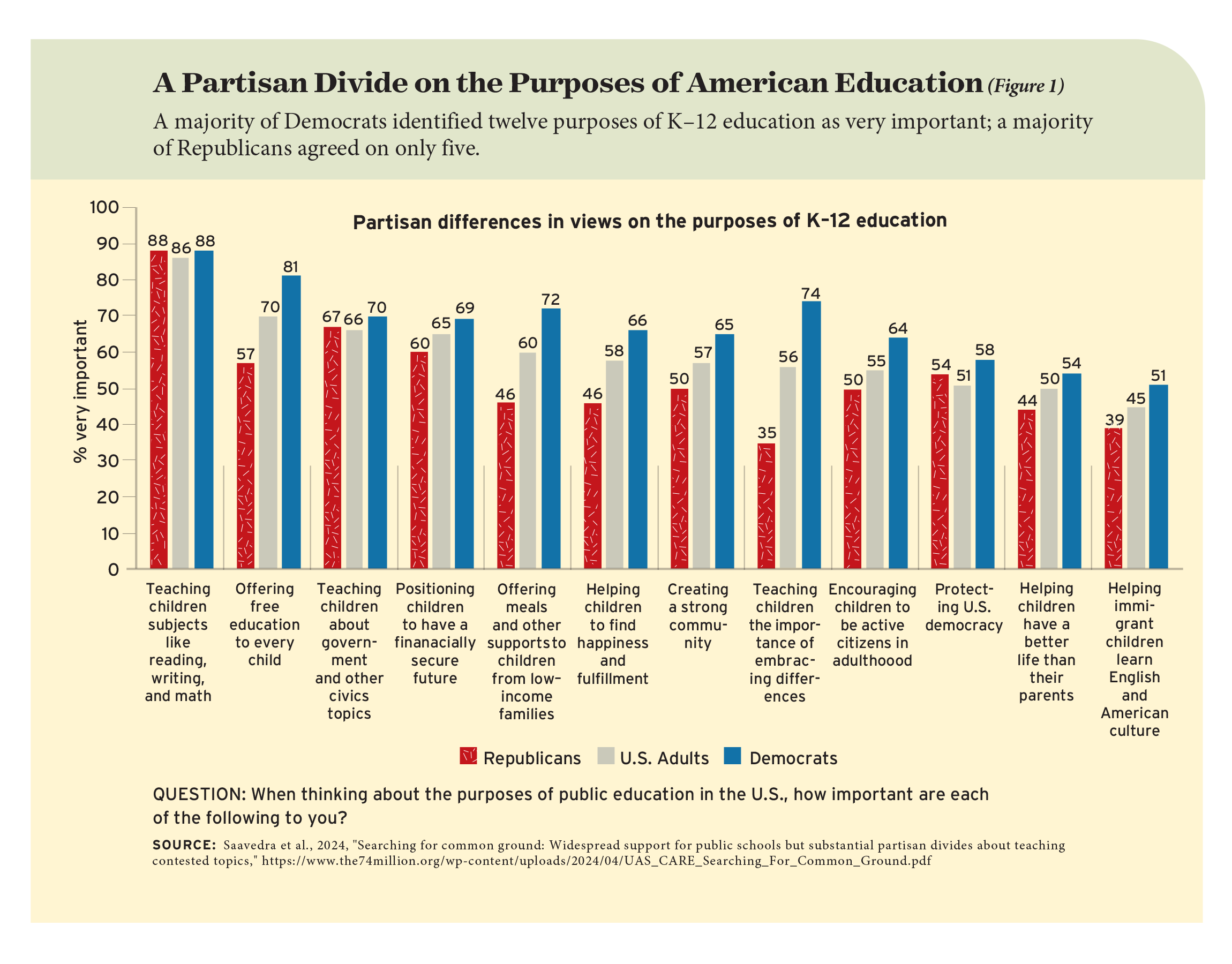 Figure 1: A Partisan Divide on the Purposes of American Education