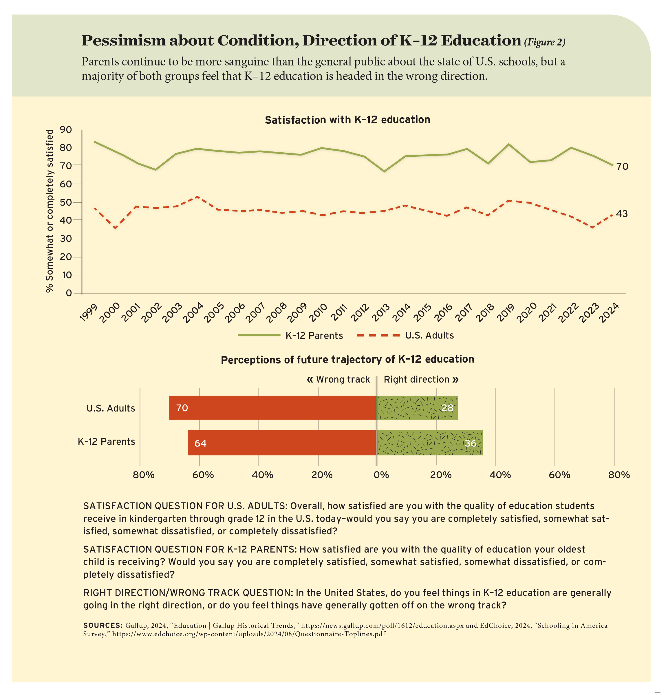 Figure 2: Pessimism about Condition, Direction of K–12 Education