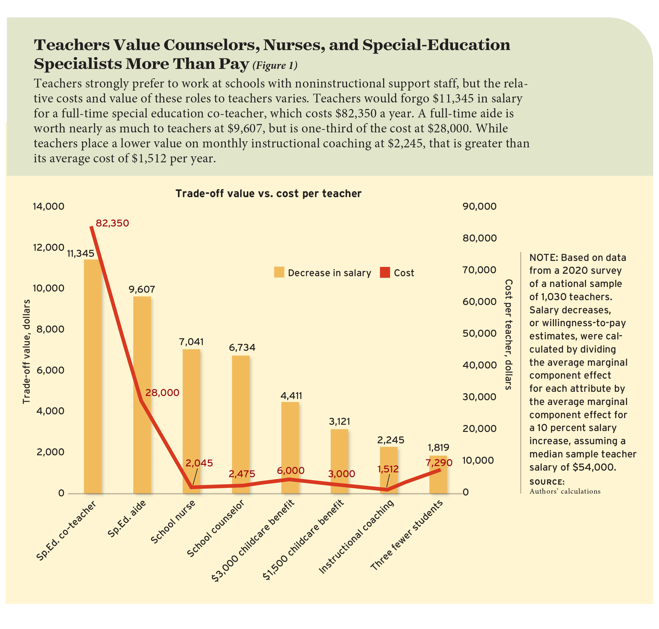 Figure 1: Teachers value counselors, nurses, and special-education specialists more than pay