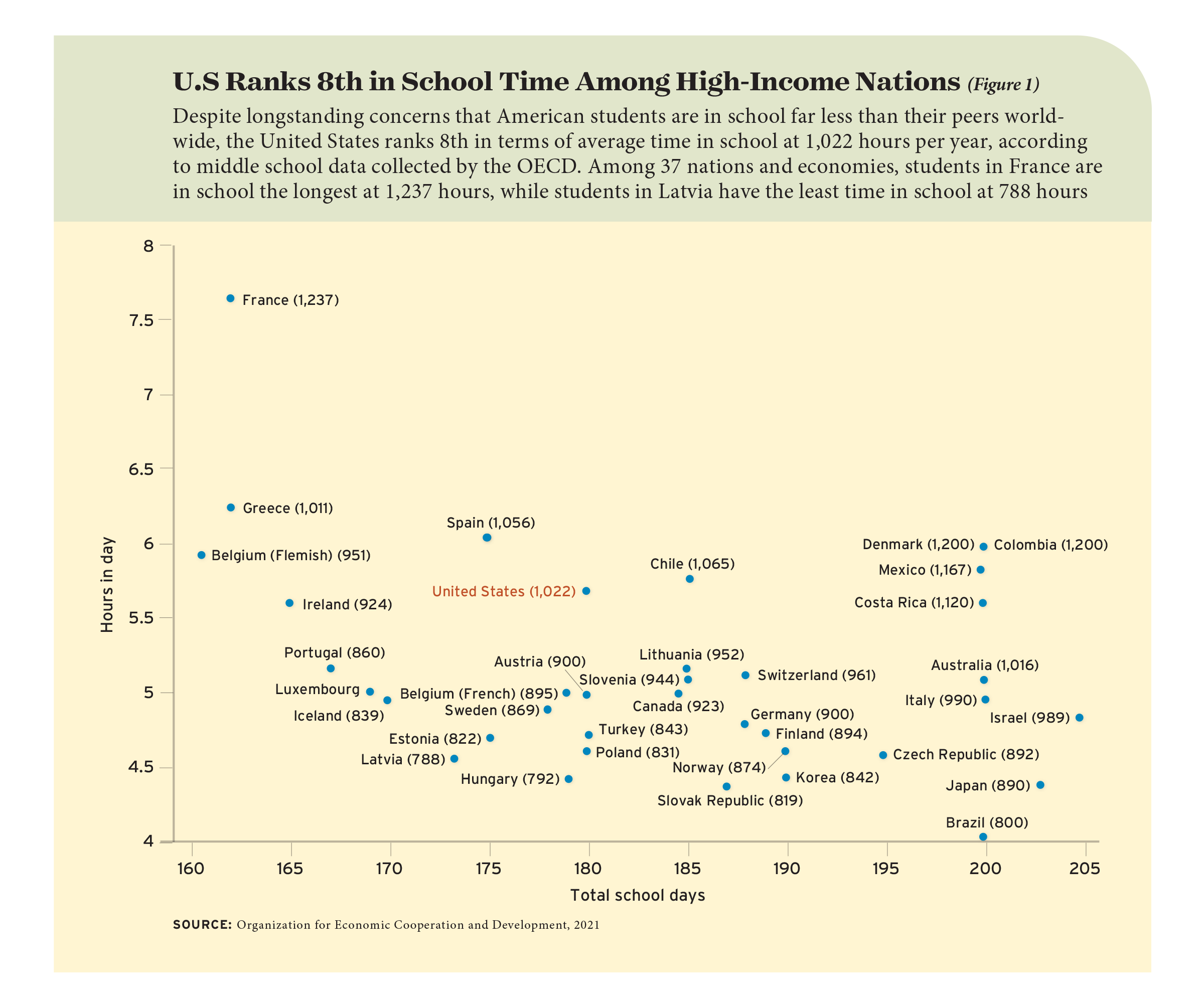 Figure 1: U.S Ranks 8th in School Time Among High-Income Nations