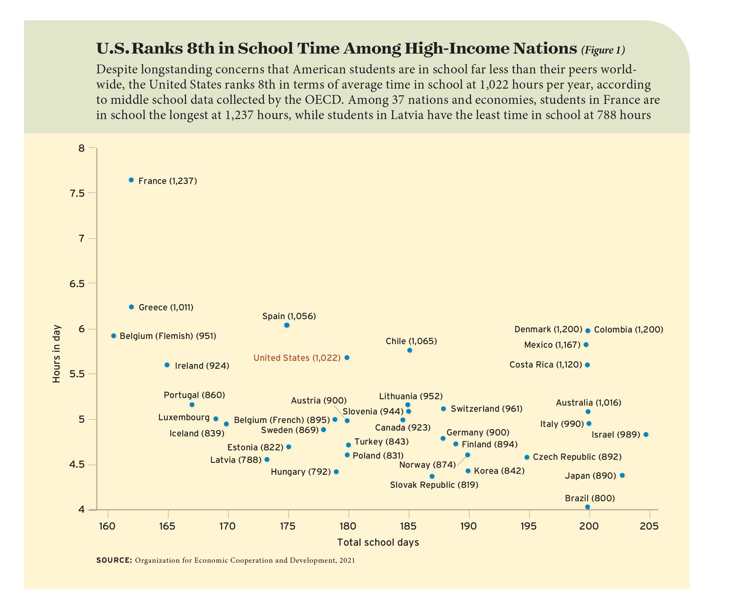 Figure 1: U.S Ranks 8th in School Time Among High-Income Nations