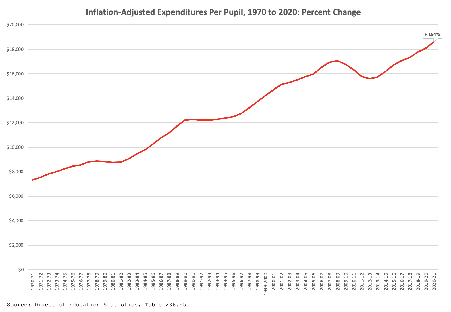 Figure 1: Inflation-Adjusted Expenditures Per Pupil, 1970 to 2020: Percent Change