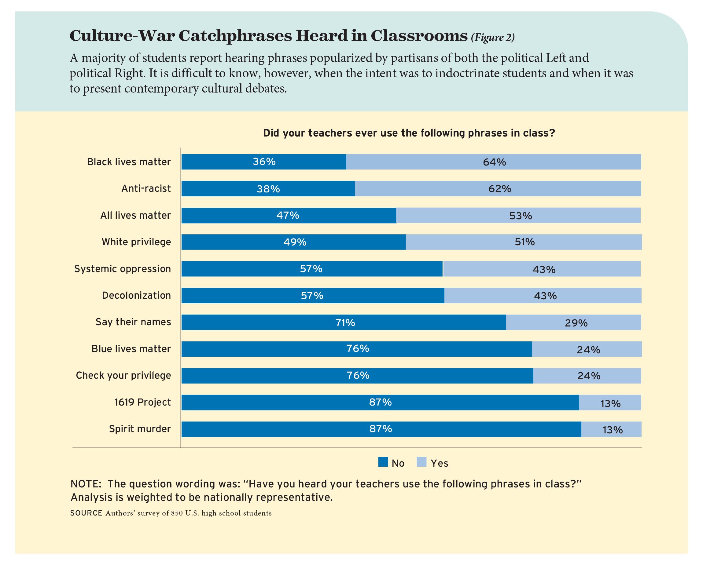 Figure 2: Culture-War Catchphrases Heard in Classrooms