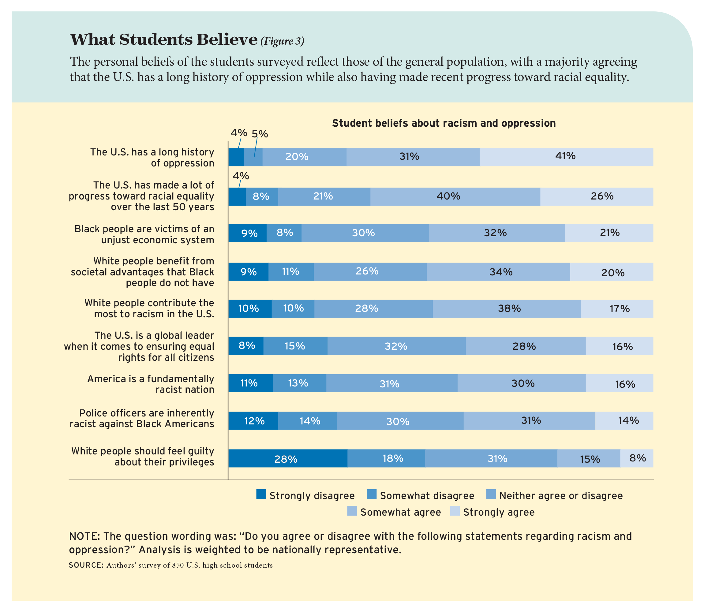 Figure 3: What Students Believe