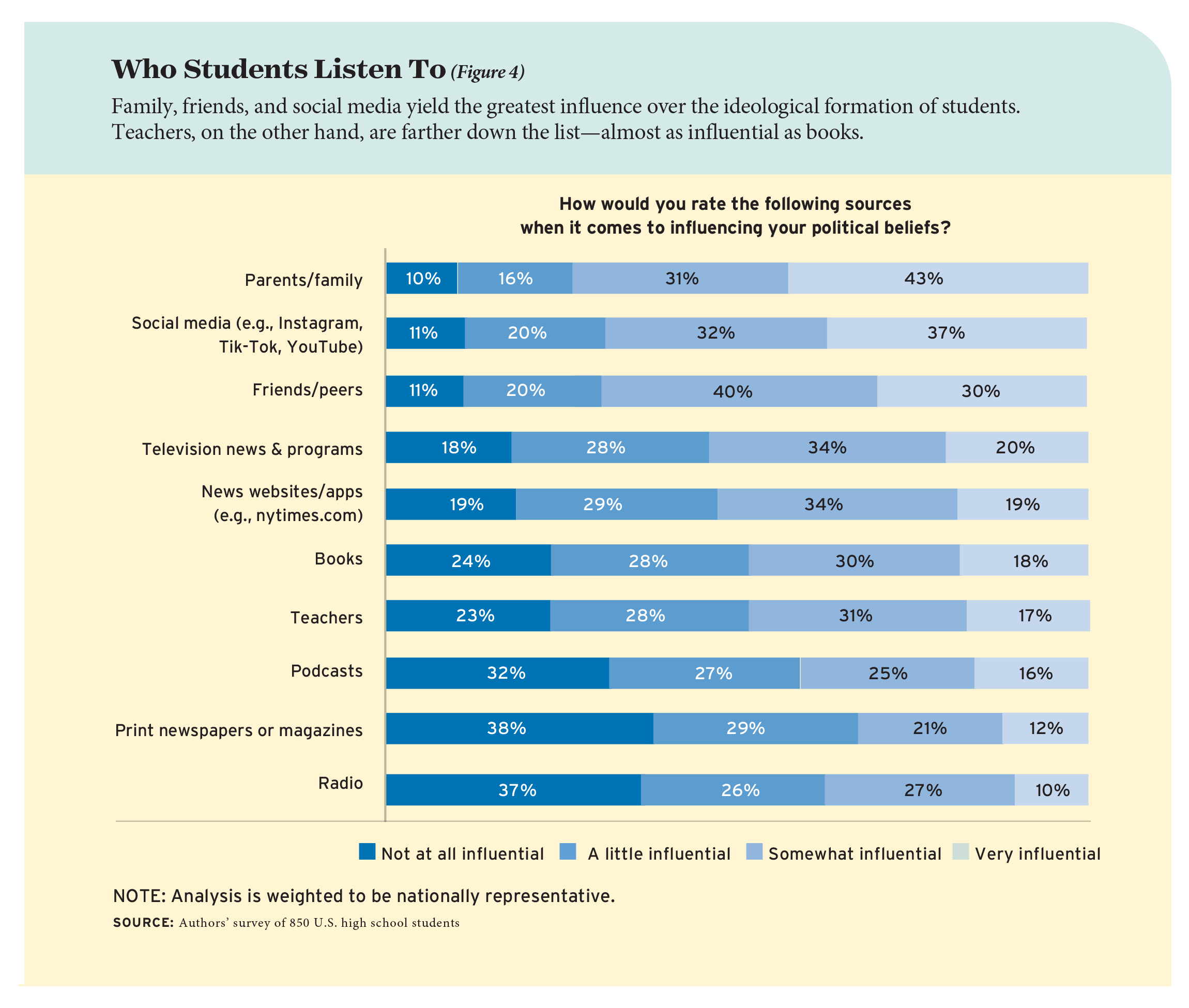 Figure 4: Who Students Listen To