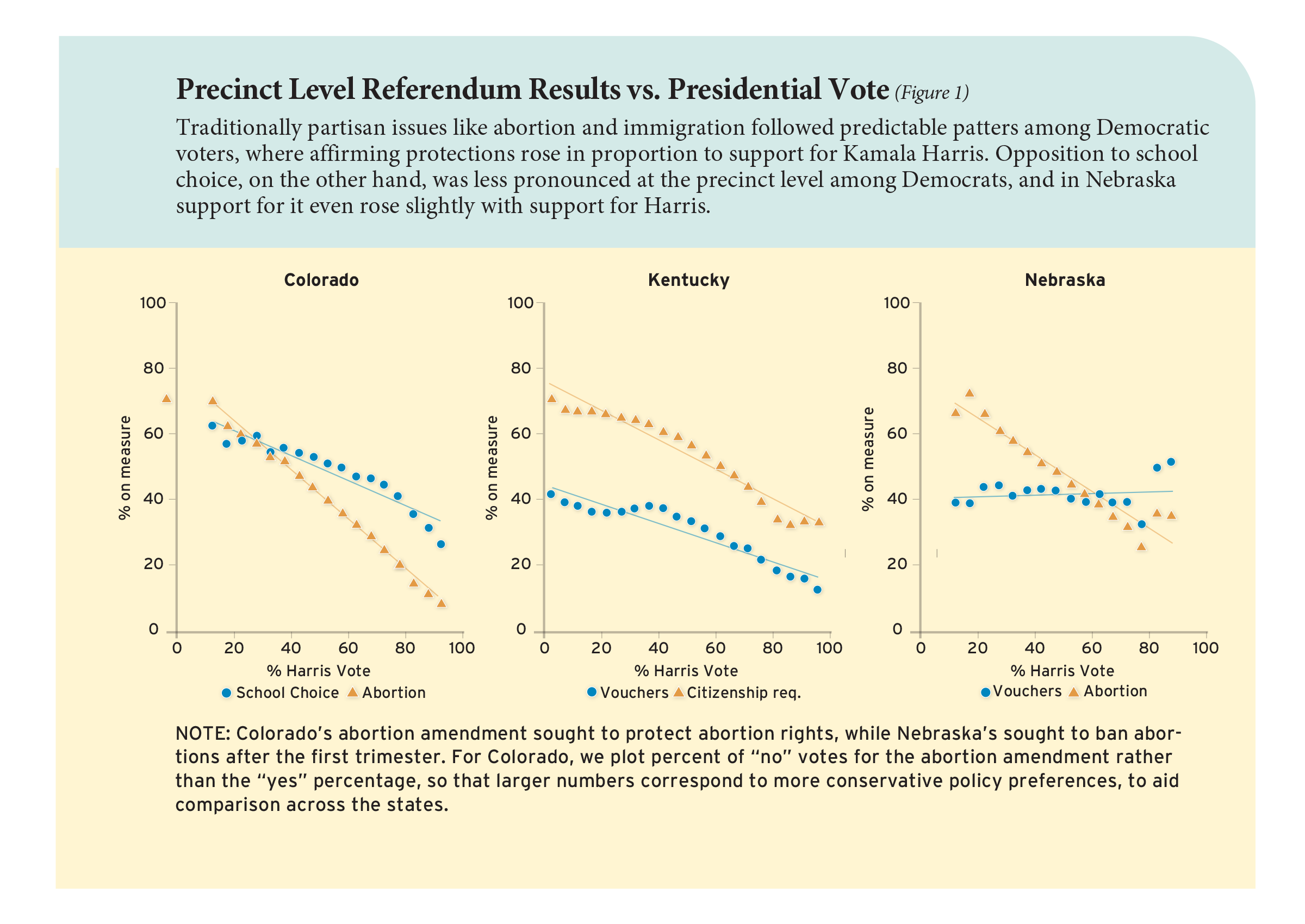 Figure 1: Precinct Level Referendum Results vs. Presidential Vote