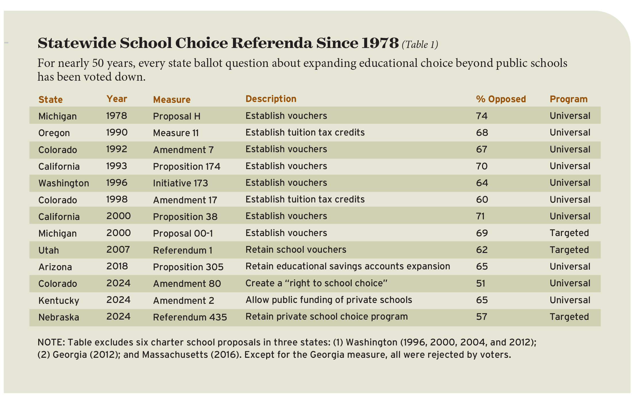 Table 1: Statewide School Choice Referenda Since 1978