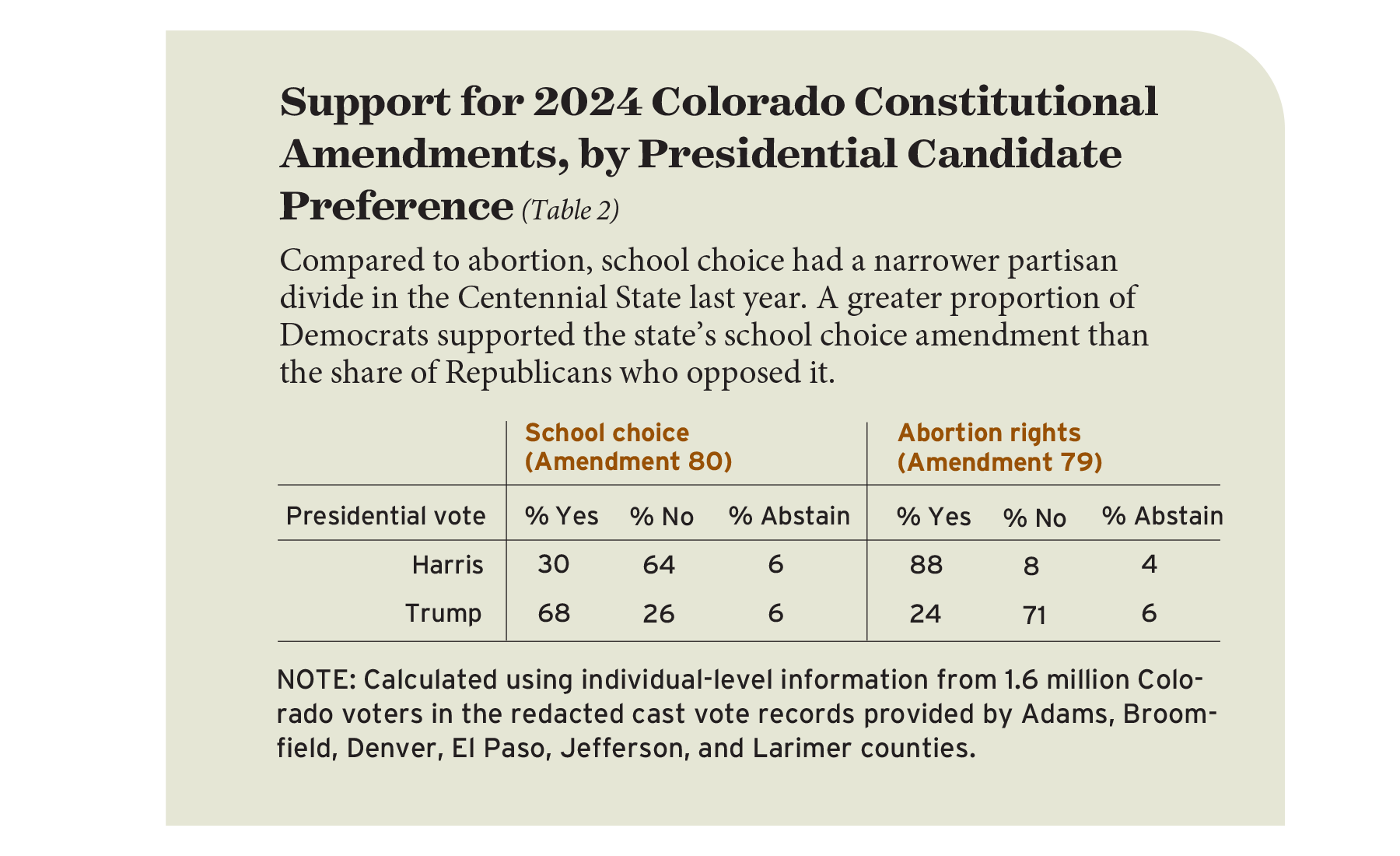 Table 2: Support for 2024 Colorado Constitutional Amendments, by Presidential Candidate Preference