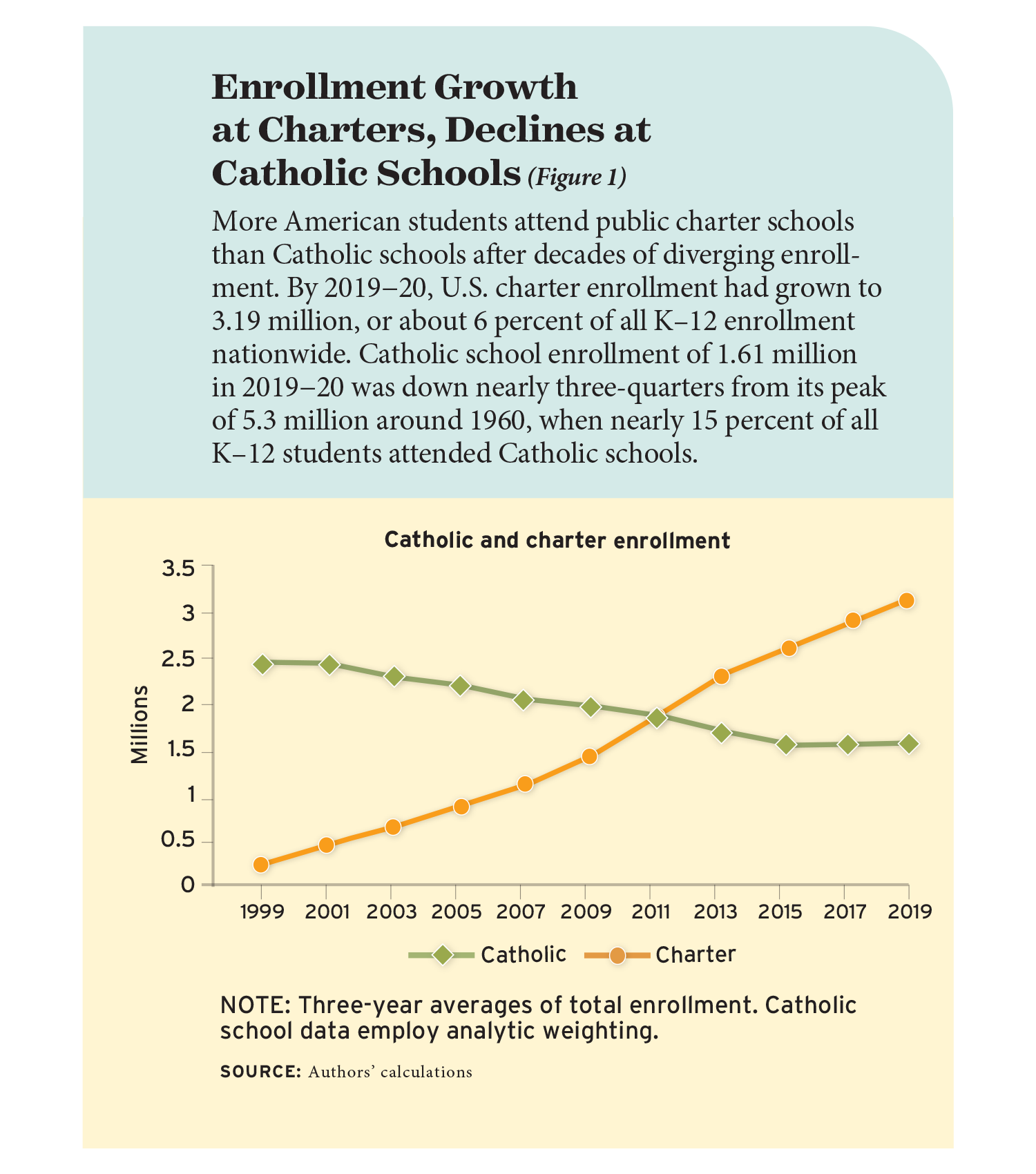 Figure 1: Enrollment Growth at Charters, Declines at Catholic Schools