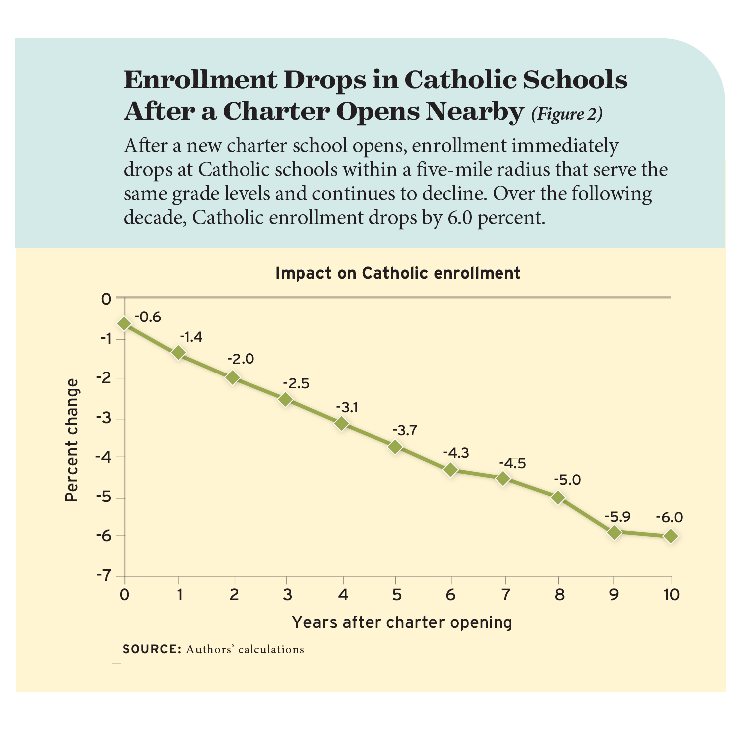 Figure 2: Enrollment Drops in Catholic Schools After a Charter Opens Nearby