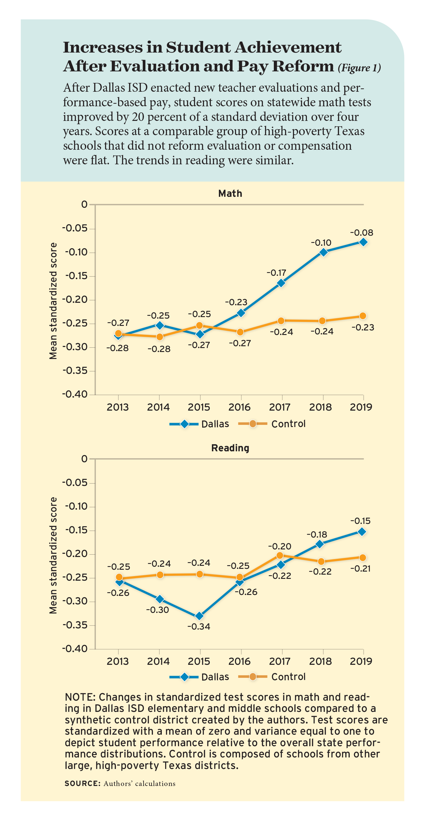 Figure 1: Increases in Student Achievement After Evaluation and Pay Reform