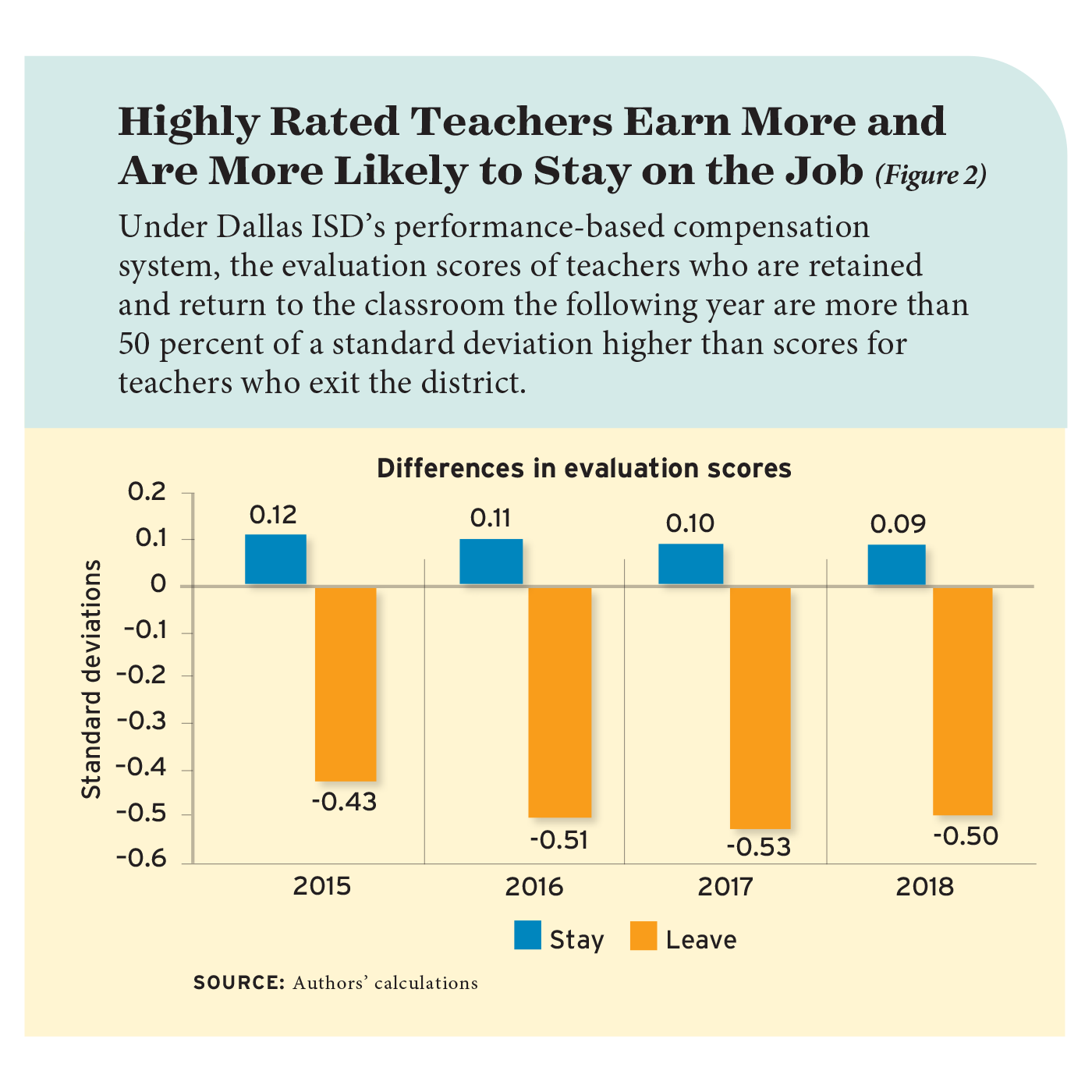 Figure 2: Highly Rated Teachers Earn More and Are More Likely to Stay on the Job