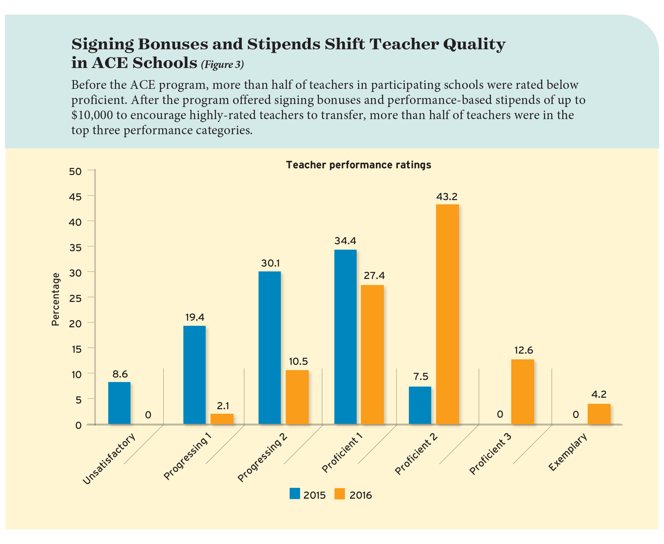 Figure 3: Signing Bonuses and Stipends Shift Teacher Quality in ACE Schools