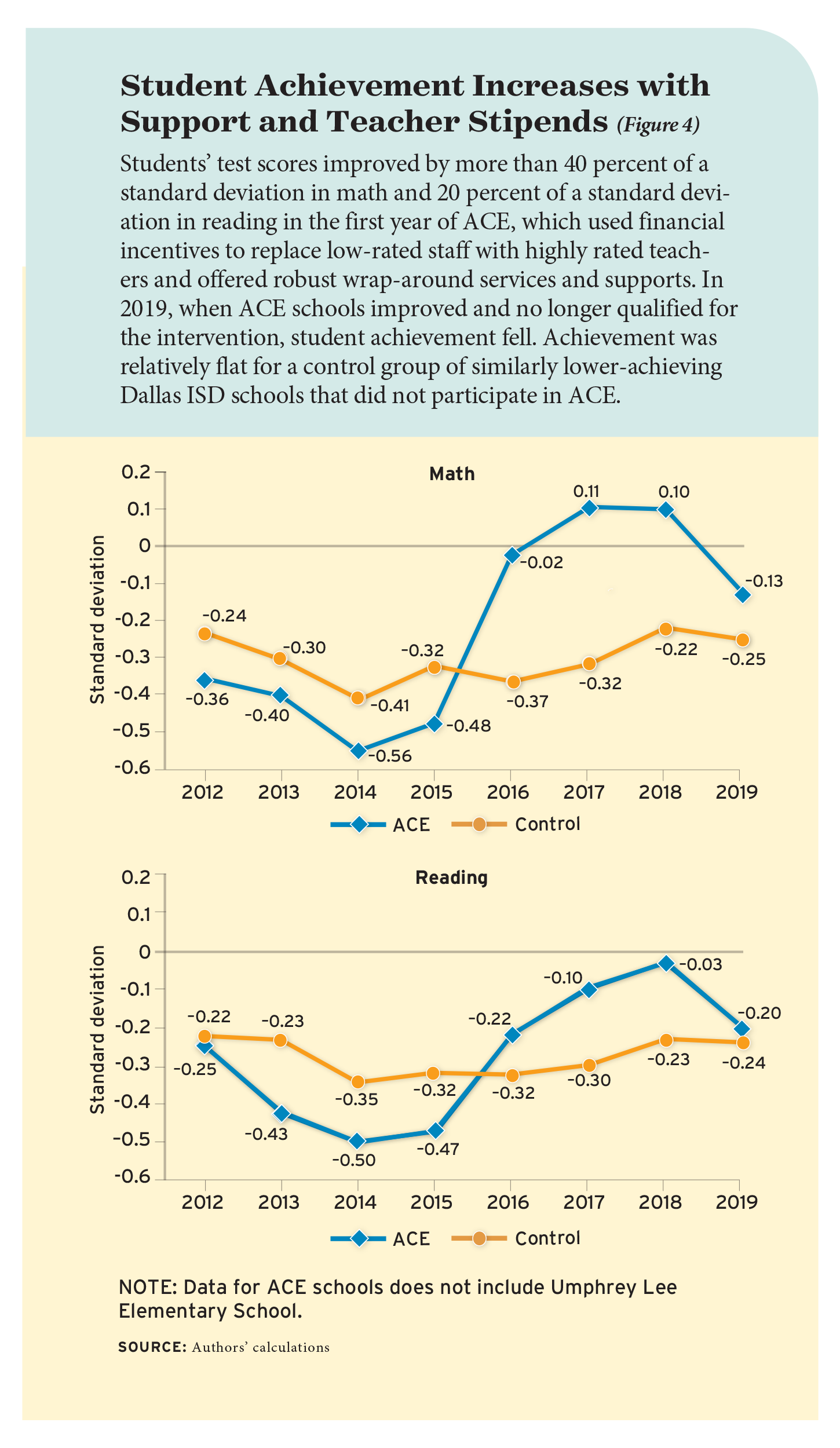 Figure 4: Student Achievement Increases with Support and Teacher Stipends