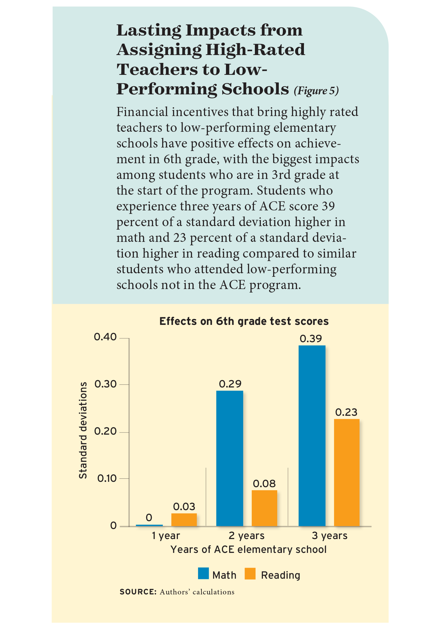 Figure 5: Lasting Impacts from Assigning High-Rated Teachers to Low-Performing Schools