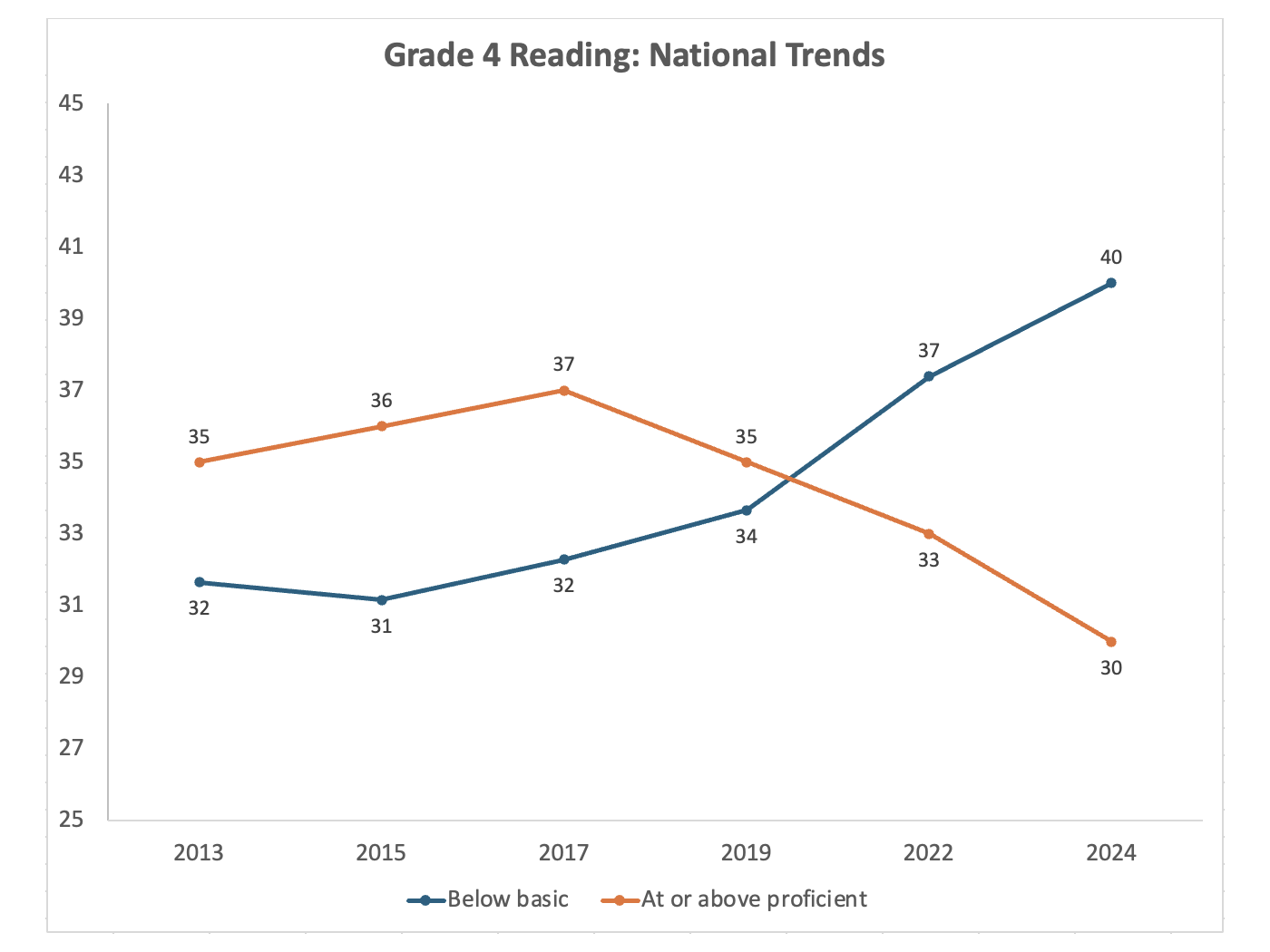 Figure 1: Grade 4 Reading: National Trends