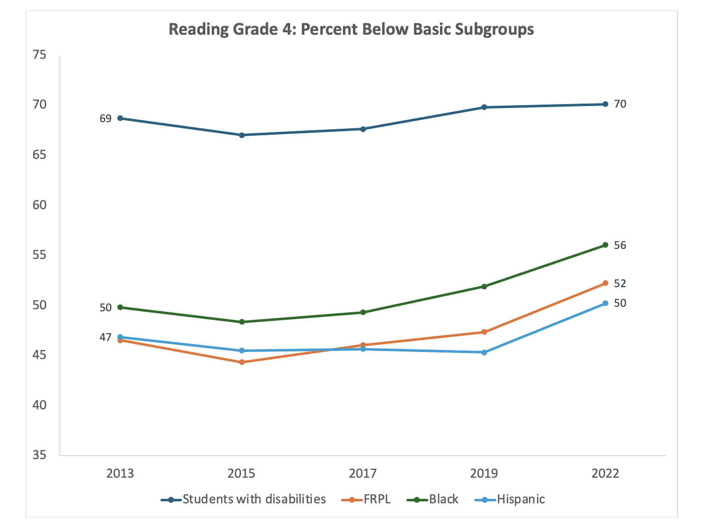 Figure 2: Reading Grade 4: Percent Below Basic Subgroups